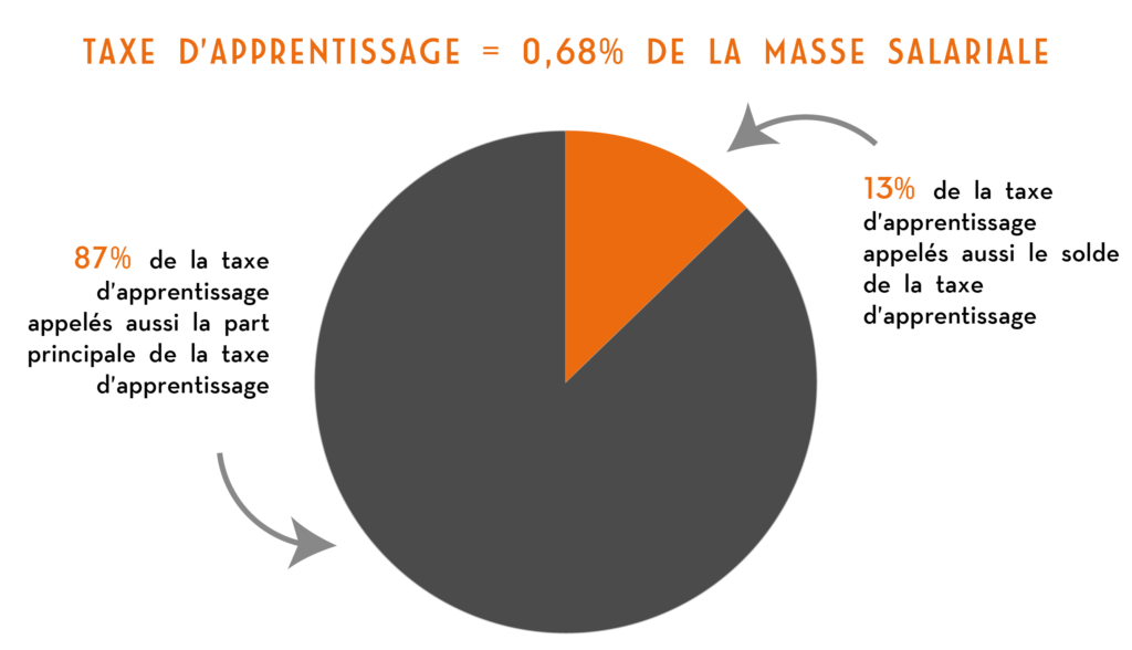 répartition de la taxe d’apprentissage