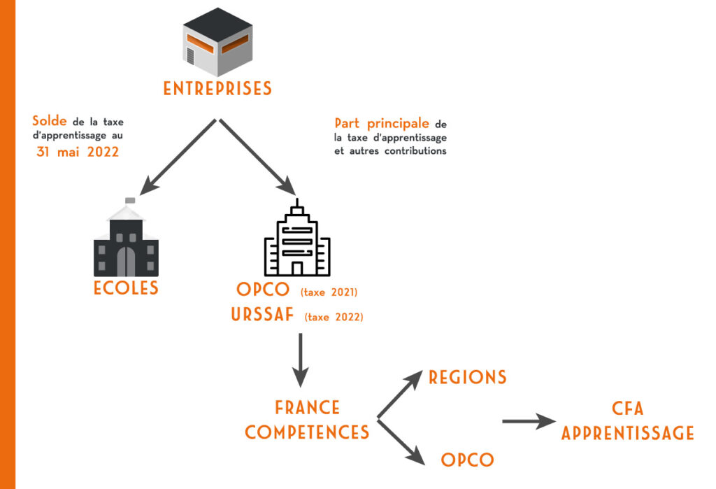 Acteurs de la taxe d'apprentissage 2022